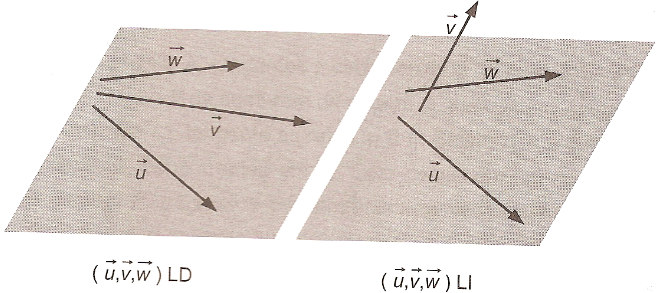 Combinação Linear Vetores LD e LI b) Coplanariedade de vetores representados por triplas