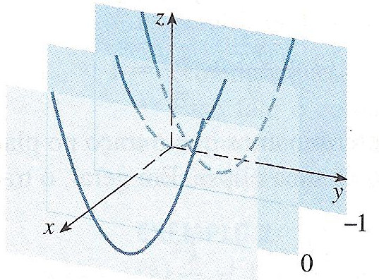 Parabolóide Exemplo: Utilize traços para esboçar a superfície z= 4x² + y².
