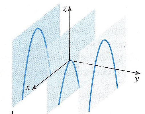 Parabolóide Sabendo a forma dos traços podemos esboçar a figura abaixo.