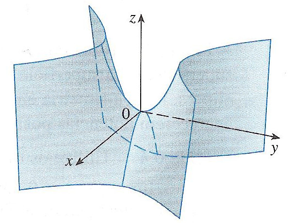 217 218 Hiperbolóide Exemplo: Esboce a superfície z = y²-x² Os traços nos planos verticais x = k são parábolas z = y² x² com