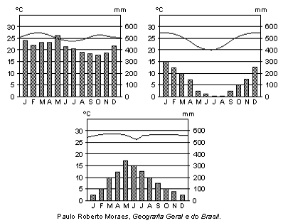 12 - (Mackenzie) Os climogramas anteriores se referem, respectivamente, aos climas brasileiros: a) Tropical de altitude, Tropical e Tropical úmido.