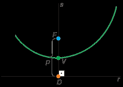 Parábola Dados uma reta r e um ponto F fora dela, é o lugar geométrico plano dos pontos que equidistam de r e F.