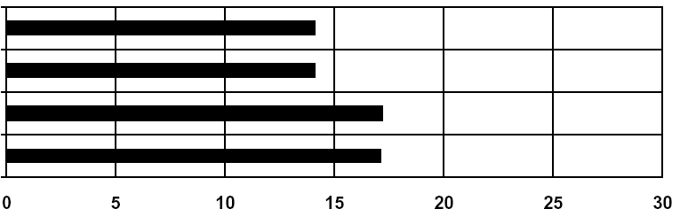 em líquidos (valores médios) 90 dias Metanol Gasolina Acetato de etila Ácido acético, 10% Tricloroetileno Óleo lubrificante Querosene Água a 23ºC