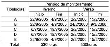 Figura 2 Aparelho registrador (data loggers) de temperatura e umidade relativa do ar do tipo HOBO. Tabela 1 Período de coleta de dados. 3.