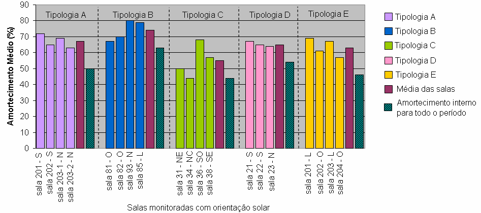 também são apresentadas às médias das salas para a amplitude do período e para o amortecimento do período.