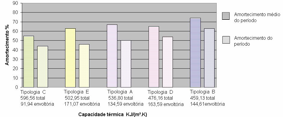 4.3 Relação do amortecimento com a capacidade térmica Neste item foi analisada a relação do amortecimento da onda térmica em função da capacidade térmica dos elementos construtivos.