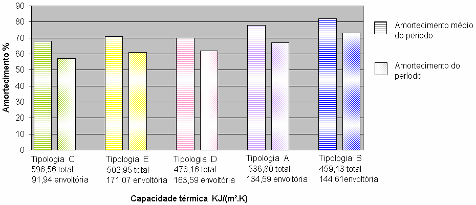 paredes externas das edificações. Para este cálculo da capacidade térmica dos elementos construtivos das cinco tipologias em estudo foi utilizado a NBR 15220-2 (ABNT, 2005).