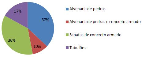 tabuleiro e das fundações, que estão indicadas nas Figuras 1 e 2.