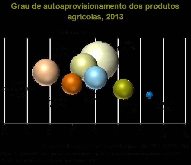 Esta evolução no consumo teve por base reduções no consumo de leite entre 2008 e 2013 (-10,3%).