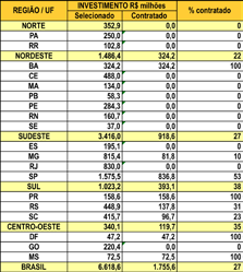 Investimentos Contratados R$ 4,1 bilhões R$ bilhões OGU