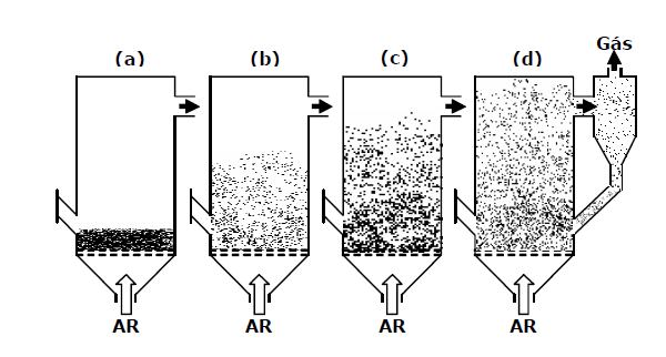 Introdução Na figura seguinte estão apresentados os diferentes regimes de fluidização. Figura 2.