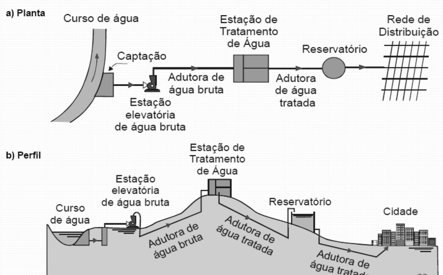 Fonte: TSUTIYA (2004) Sistema de abastecimento de água