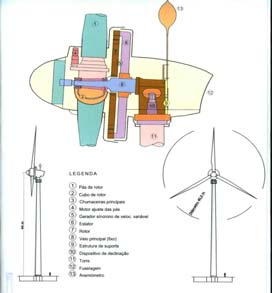 Aerogeradores (tecnologia síncrona) Produção de um aerogerador - receita. Potência 2 MW. Diâmetro do rotor 82 m. Altura da torre 78 m. 3 pás. Gerador síncrono.