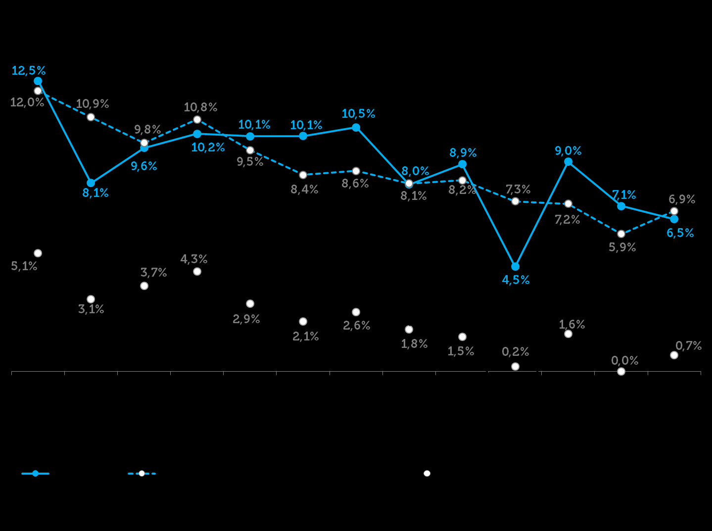 VAREJO AMPLIADO CRESCE 0,4% EM MAIO, APONTA ICVA Percentual é calculado a partir da receita de vendas deflacionada pelo IPCA em comparação com maio de 2014; no índice nominal, o crescimento foi de