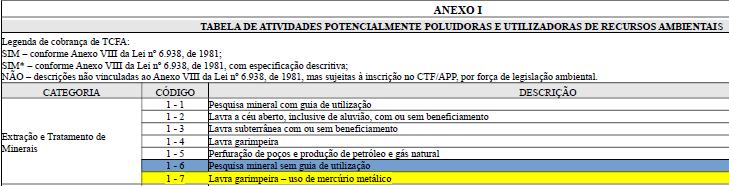 Para começar: IN 06/2013 Algumas atividades são passíveis do