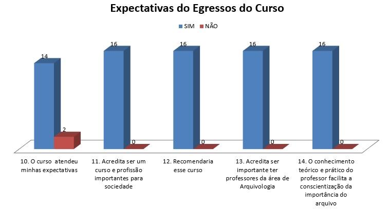 Fonte: Pesquisa Direta, 2016. Neste primeiro gráfico, podemos perceber que a grande maioria, 98%, ou seja, 14 alunos já conheciam a área e demonstrava interesse em cursá-lo.