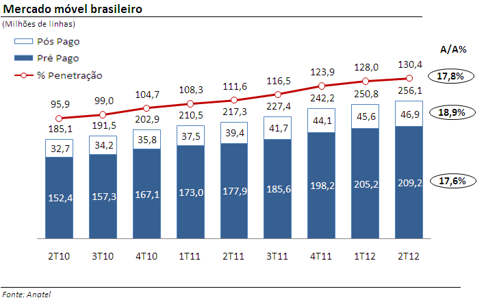 Desempenho de Mercado Visão Geral do Mercado Brasileiro O mercado celular brasileiro alcançou 256,1 milhões de linhas ao fim de 2T12, representando um crescimento anual de 17,8% (contra 17,4% no 2T11