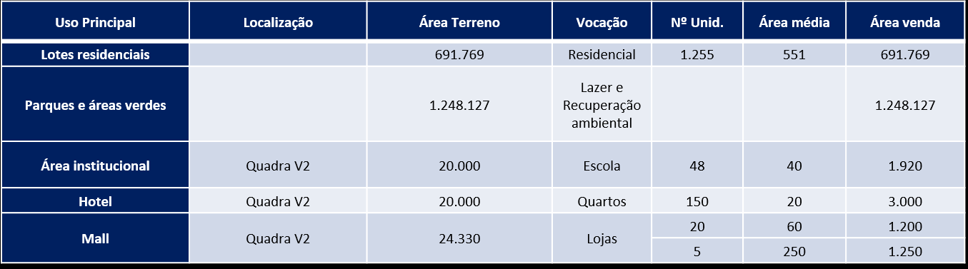 C. Características gerais do projeto Empreendimento engloba cinco frentes: 1 2 Formação de 1.255 lotes residenciais em uma área total de venda de aproximadamente 692 mil m 2.