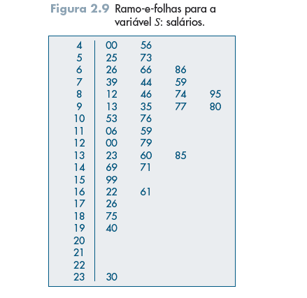 Algumas informações que se obtêm deste ramo-efolhas são: (a) Há um destaque grande para o valor 23,30. (b) Os demais valores estão razoavelmente concentrados entre 4,00 e 19,40.