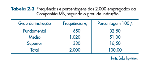 Distribuições de