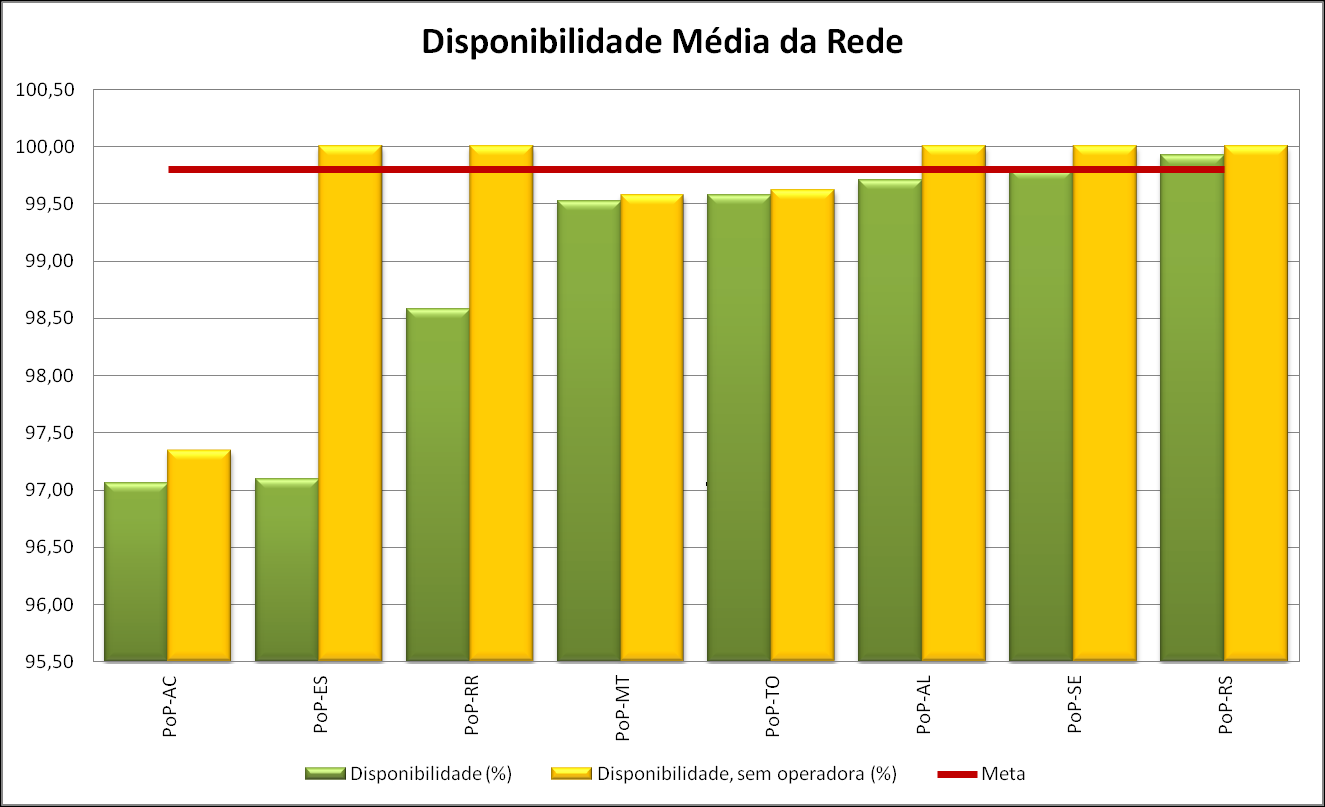 Isto posto, alguns dos PoPs, teriam seus valores de disponibilidade alterados, embora sem atingir individualmente suas metas, como seria o caso dos PoPs AC, MT e TO.