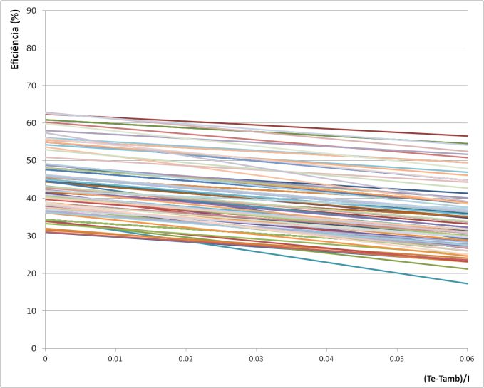 Comparação de Curvas de Eficiência Todos os coletores tem sua eficiência reduzida quando operam com temperaturas de fluido maiores e sob condições de menor irradiação solar.