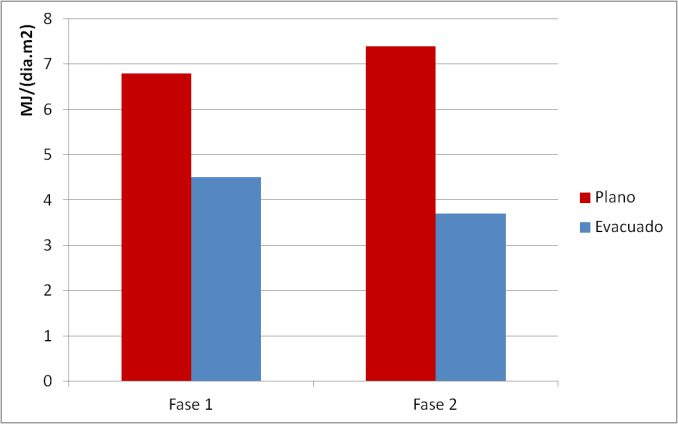 Os resultados são apresentados na figura 5, na forma de produção média diária de energia por m² de área coletora total.