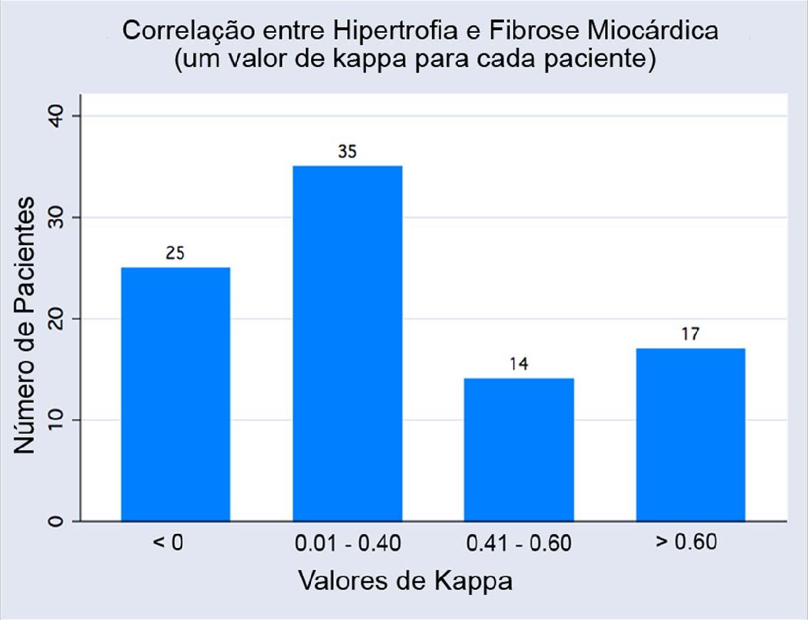 Resultados 38 Figura 10 - Estratificação dos pacientes por níveis de correlação entre hipertrofia e fibrose miocárdica segundo análise de Kappa por paciente Dessa forma, 65,8% dos indivíduos