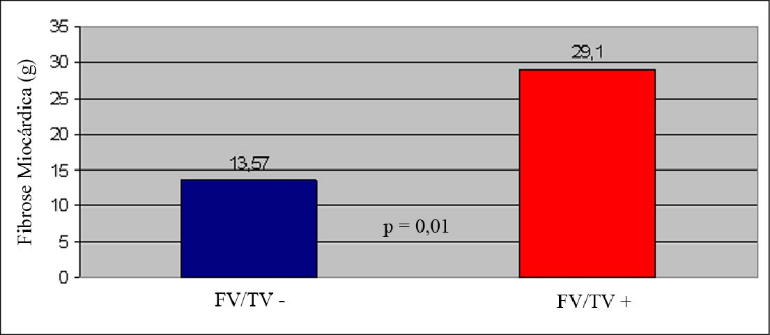 Resultados 51 Pacientes com FV/TV tratados apropriadamente pelo CDI apresentaram mais que o dobro de fibrose miocárdica quando comparados com o grupo de pacientes com CDI sem arritmias registradas,