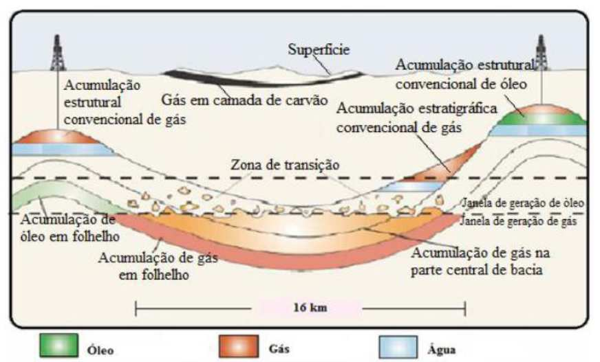 Figura 2-2 - Diagrama generalizado da ocorrência de acumulação de gás de forma convencional e não convencional em folhelho.