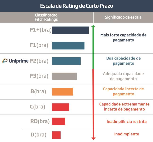 Relatório de Gestão 2016 Na Escala de Curto Prazo, a Uniprime Norte do Paraná manteve sua classificação anterior e foi avaliada com a classificação F2, o que traduz a boa qualidade de crédito de