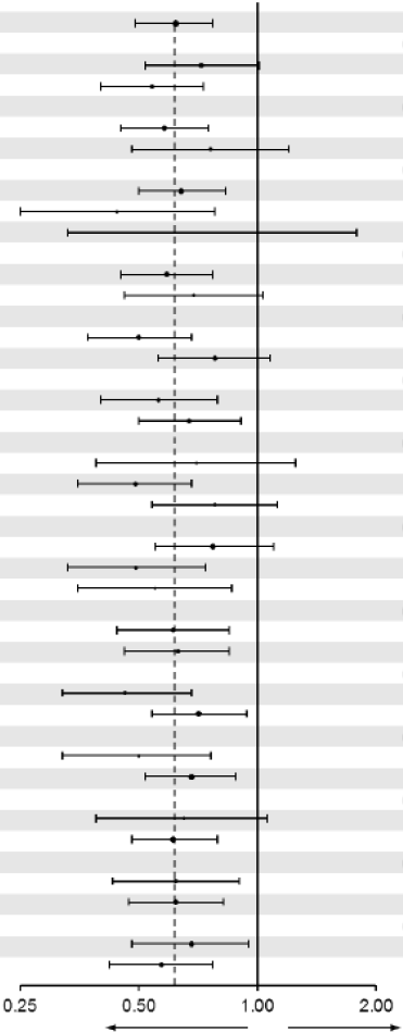 insuficiência cardíaca ou morte CV Razão de risco Valor de p por (IC 95%) interação Empagliflozina Placebo Todos os pacientes 4687 2333 Idade 0,21 0,09 <65 anos 2596 1297 65 anos 2091 1036 Sexo 0,32