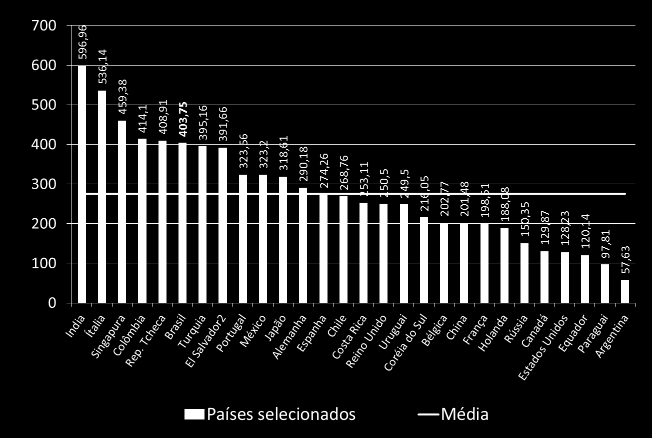 Industrial - Países