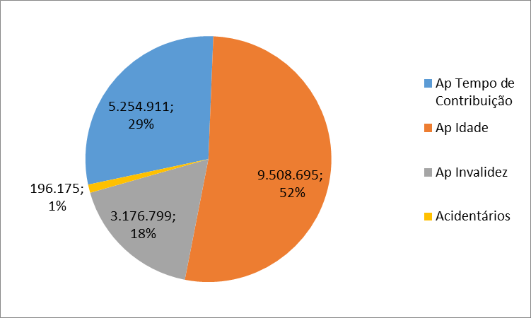 DISTRIBUIÇÃO DOS BENEFÍCOS DE APOSENTADORIA POR MODALIDADE (2014) - A aposentadoria por idade é a principal modalidade de aposentadoria.