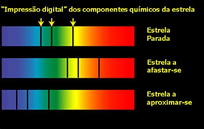 Caso o espectro de uma estrela esteja se