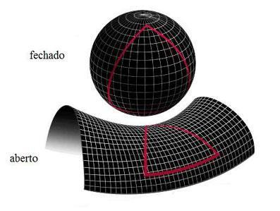 Se o Universo tem uma densidade menor do que a densidade crítica, a forma deste Universo em duas dimensões