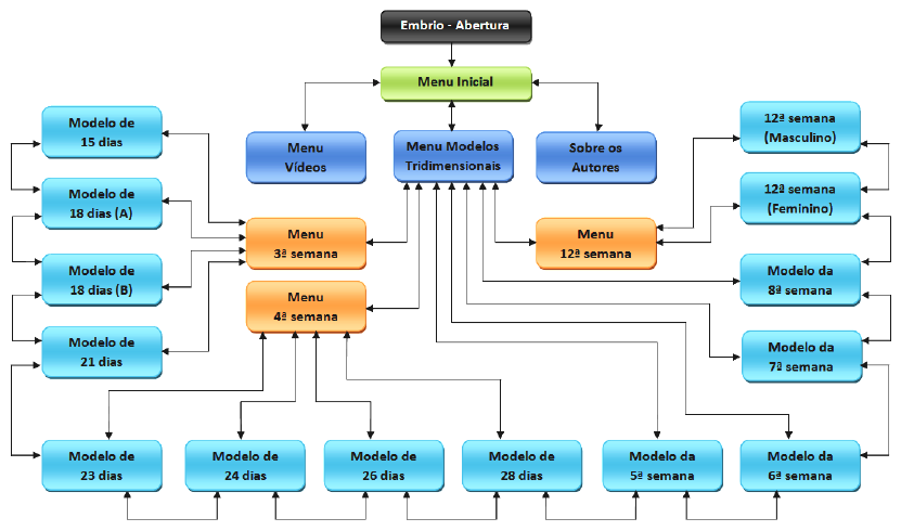 Demonstrações Figura 1 - Mapa de navegação do EMBRYO v2.5.