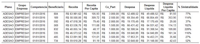 Demonstrações Por meio de uma seleção de dados no ambiente DW, geraramse as informações conforme exemplo da Tabela1.