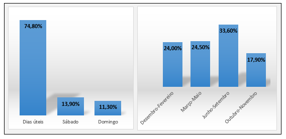 Idade do veículo A figura 7.1 apresenta a distribuição de acidentes rodoviários segundo a variável idade do veículo.