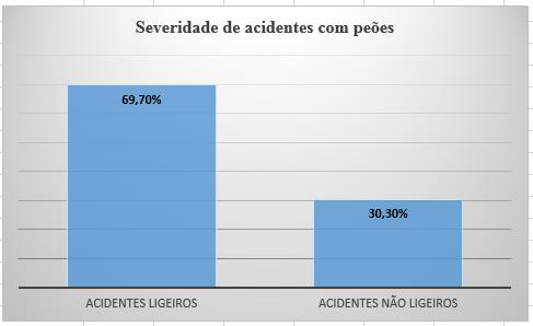 Anexo 6: acidentes com peões na zona rural e urbana Figura 6.1: Frequência de acidentes rodoviários ocorridos na zona urbana e rural Figura 6.