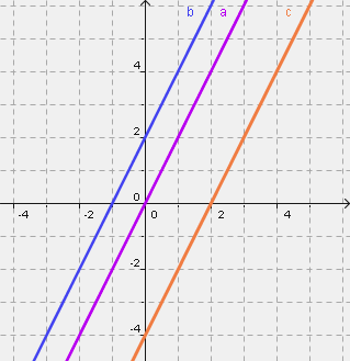 7.Na confeção de um determinado bolo, a quantidade de farinha, f, é diretamente proporcional à quantidade de açúcar utilizado, a, de acordo com a informação da tabela. a (kg) 0, 0,5,5 f (kg) 0, 7.