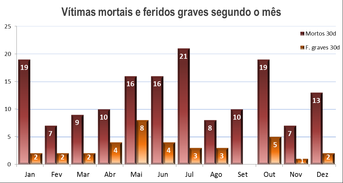 2012-2013 Vítimas mortais a 30 dias em