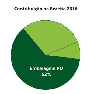 DESEMPENHO OPERACIONAL Segmento Embalagem de Papelão Ondulado (PO) O volume de vendas de embalagens de papelão ondulado do Mercado ABPO em toneladas, conforme demonstrado nos gráficos abaixo,