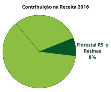 Preços Médios do Papel para Embalagens (R$/t) Segmento Florestal RS e Resinas O segmento Florestal do Rio Grande do Sul, através da controlada Habitasul Florestal S.A.