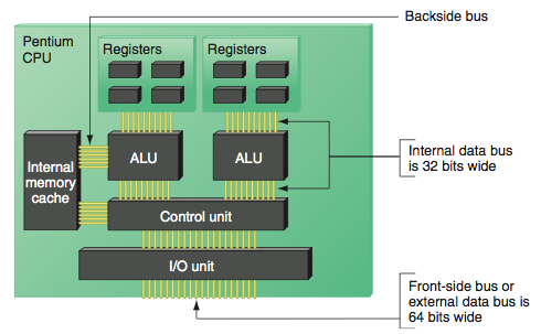 ² Registradores ² Pequenas áreas dentro do chip ² Contém contadores, dados, instruções e endereços que a ALU está processando ² Memória cache interna (L1, L2, L3) ²