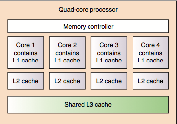 Processamento Quad- core com cache L1, L2 e L3 cache e controlador