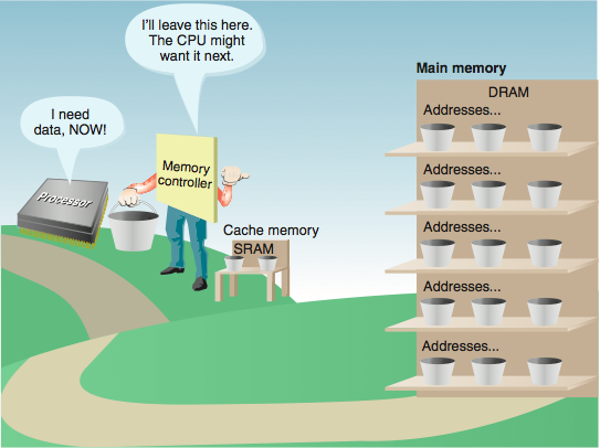 Memória Cache (SRAM) é usada temporariamente para manter dados na expectajva do que o