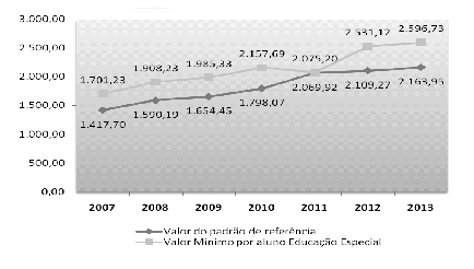 Espírito Santo, podem ser verificados, inicialmente, no desempenho ascendente dos valores aluno/ano definidos pelo Fundeb para as matrículas da educação especial no período de 2007 a 2013 e aumento