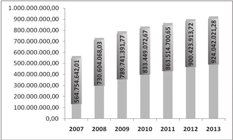 GRÁFICO 3 RECEITA TRANSFERIDA DO FUNDEB PARA O ESTADO DO ESPÍRITO SANTO 2007 A 2013 FONTE: Finbra. Valores atualizados com base no INPC/IBGE de 12/2014.