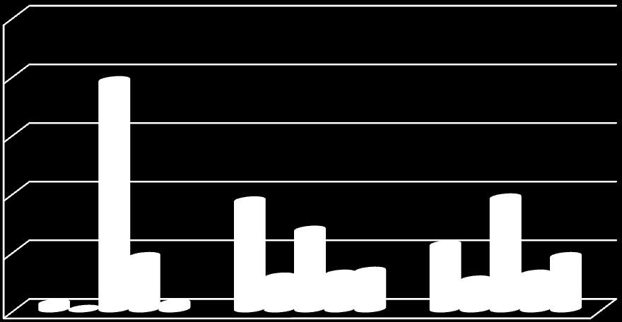 Para uma visualização panorâmica da colocação dos pronomes nos complexos verbais, a tabela e o gráfico abaixo mostram a produtividade das variantes da variável dependente em seu maior grau de